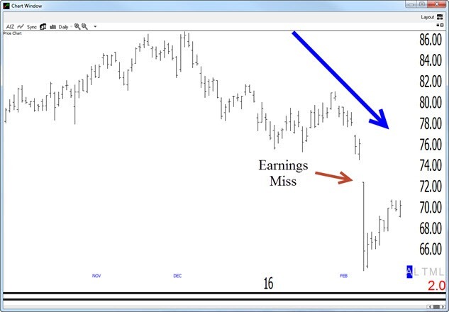 Shorting AIZ