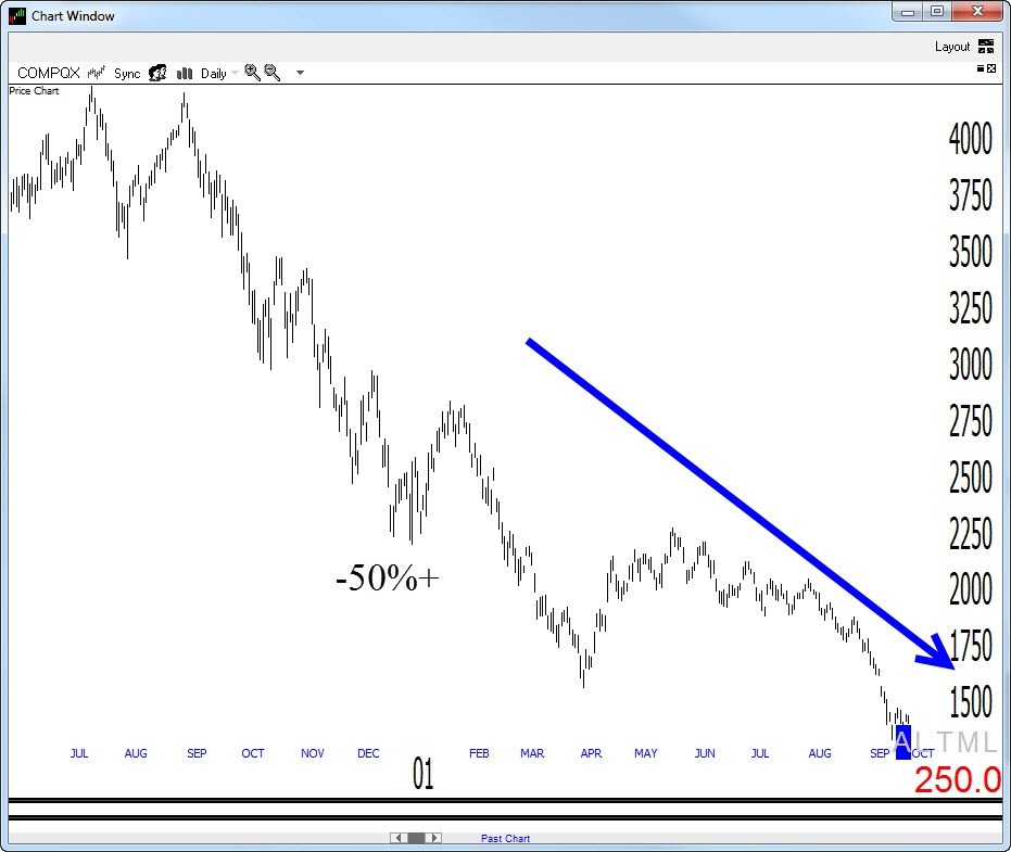 Nasdaq Halved