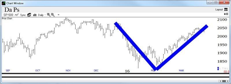 High Level "V" Shaped Recovery