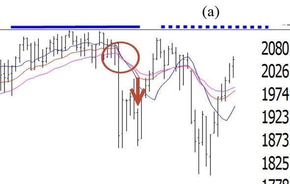 Major Bowtie Sell Signal