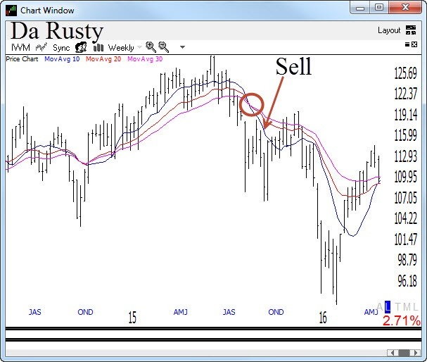 Dave Landry's Bowtie Sell Signal On Russell 2000 