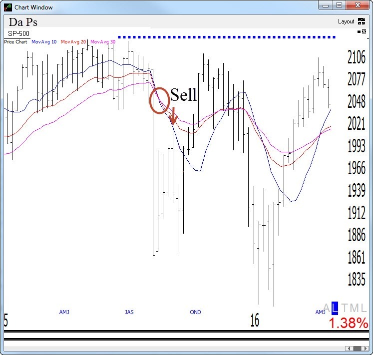 Major Bear Market Sell Signal In Effect