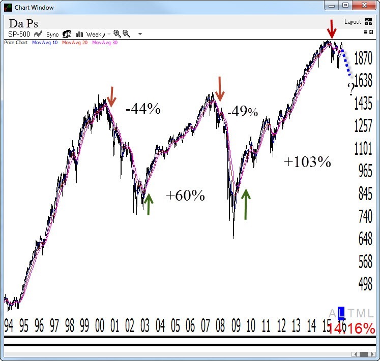 Dave Landry's Bowtie Signals On S&P 500