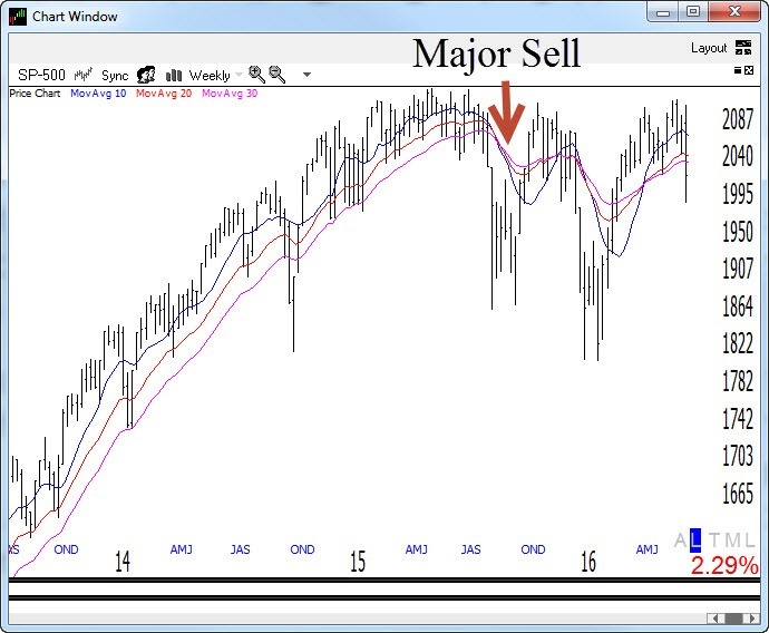 Dave Landry's Bowtie On Weekly S&P 500