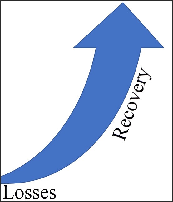 Recovery Grows Geometrically