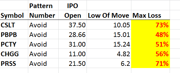 IPOs Avoided By Following Simple Rules