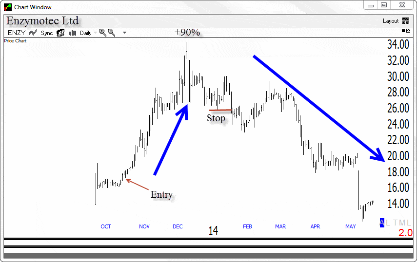 IPOs Like ENZY Can Die But Often Take Off First