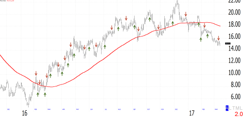 Chart With Multiple Signals