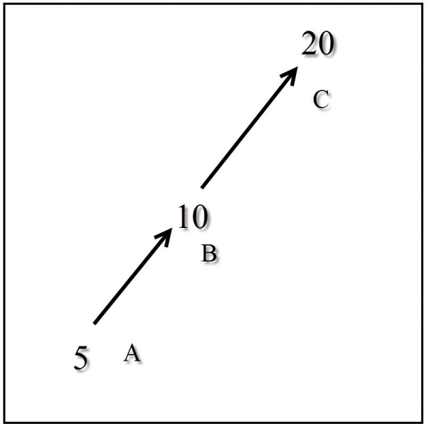 Technical Analysis A-B-C Arrow