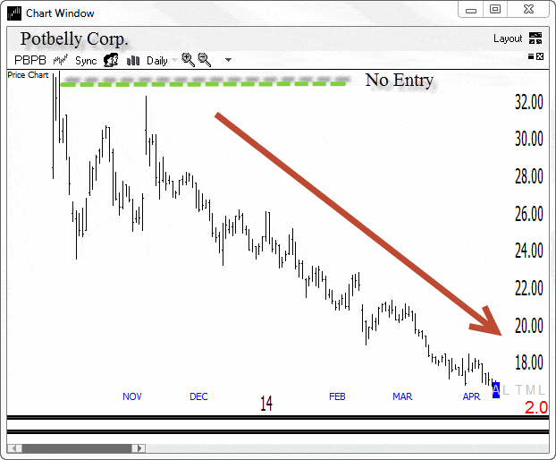 An Easy Pattern To Avoid Many IPOs That Are Doomed