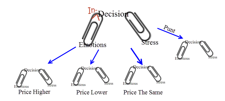 Consequences Of Indecision