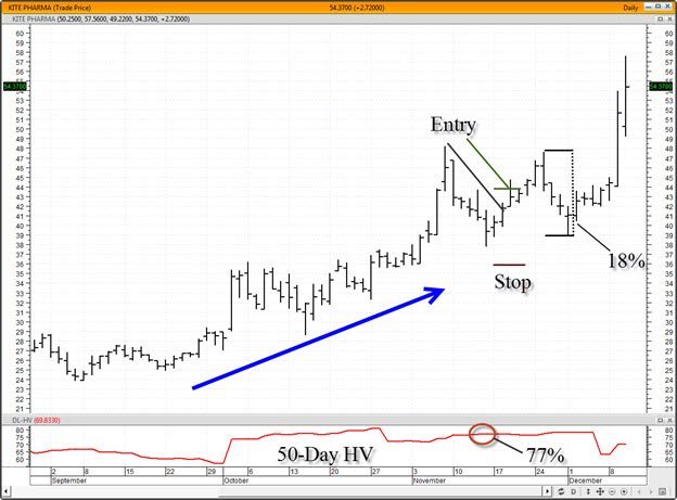 Trading A Volatile Stock