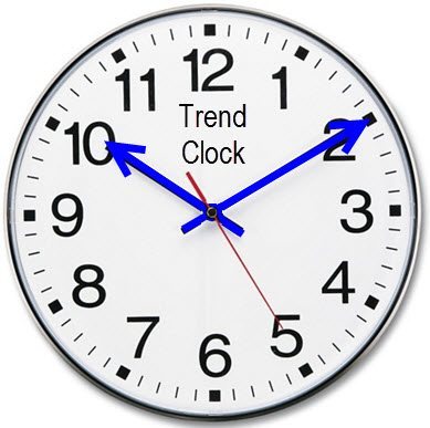 Trend Clock