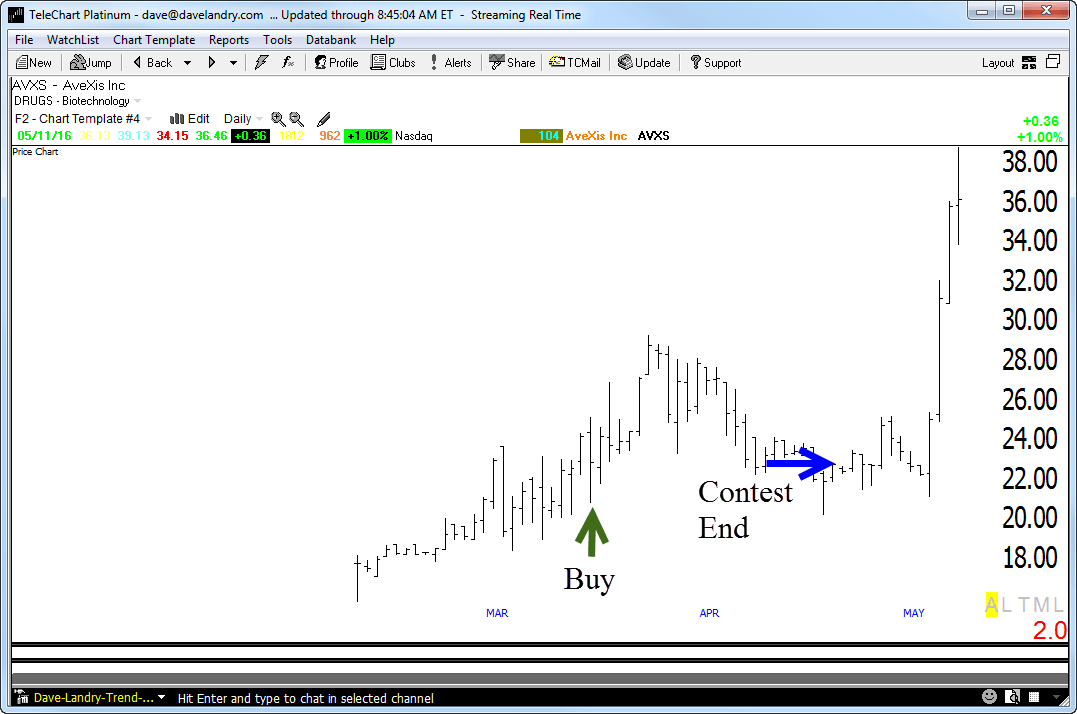 AVXS-Stock Contest Pick