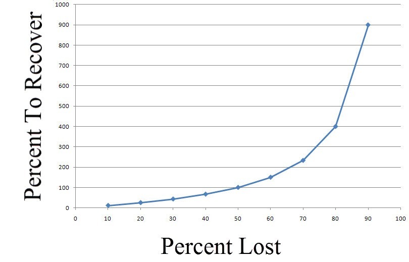 Money Management: Drawdown Percent To Recover