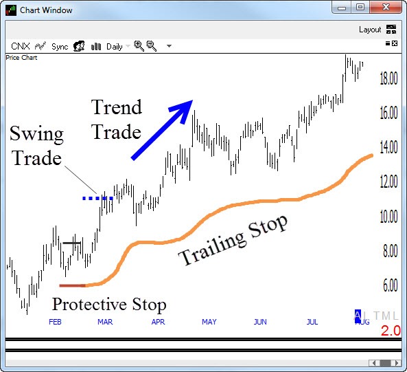 CNX Trailing Stop