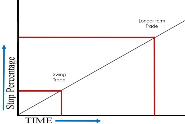 Stop Distance vs. Time