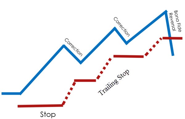 Trailing Stop At Bona Fide Reversal