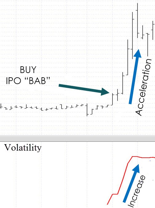 Big Price Increases Come With Increases In Volatility