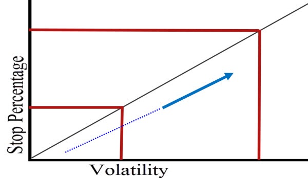 Stops Distance vs. Volatility