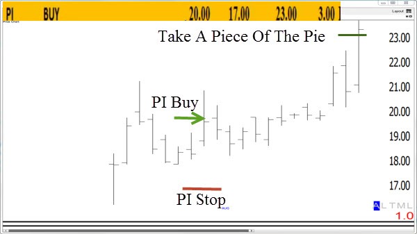 Chart Of PI With Trading Plan
