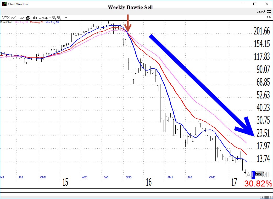 Weekly Bowtie Sell In Valeant Pharmaceuticals (VRX)
