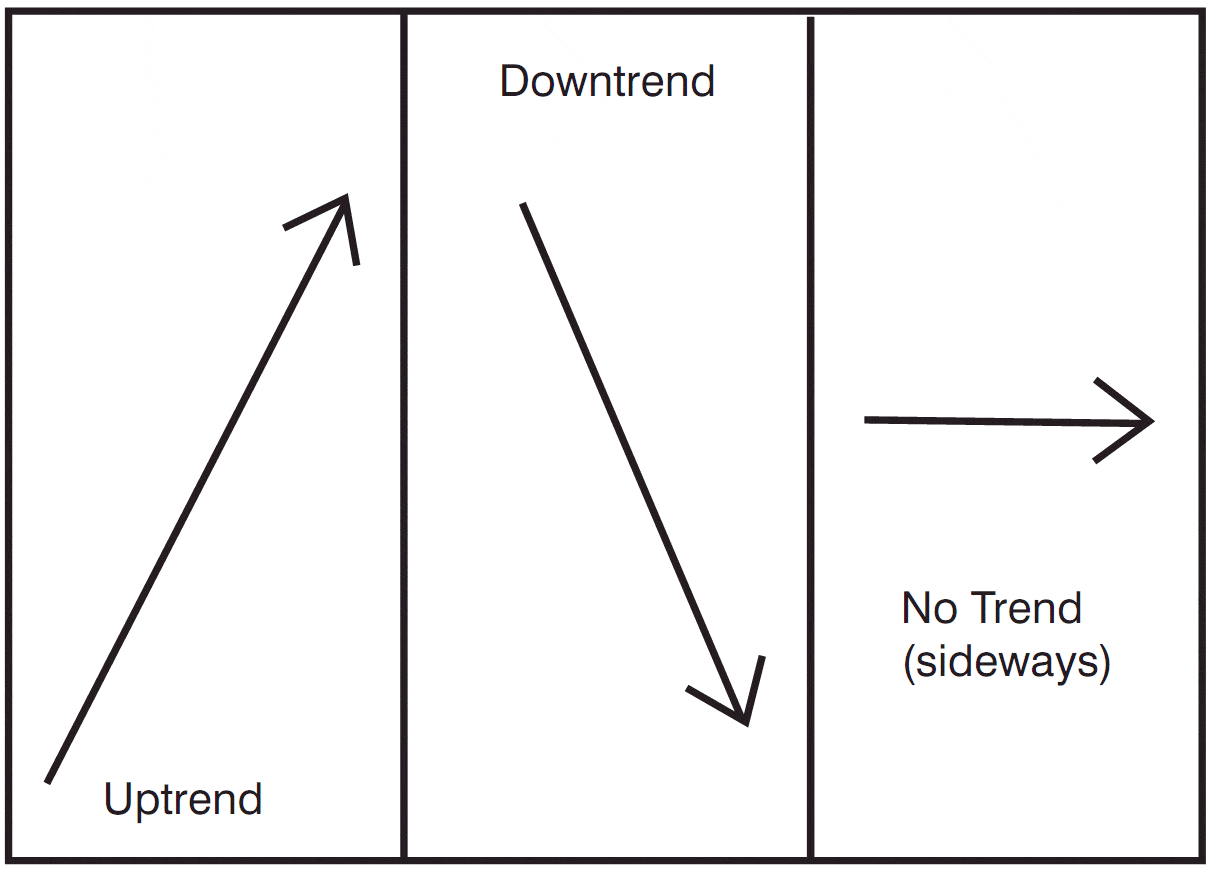 Uptrend, Downtrend, Sideways Arrows