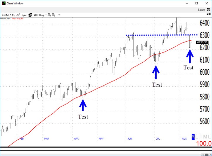 The Nasdaq and the 50-day moving average