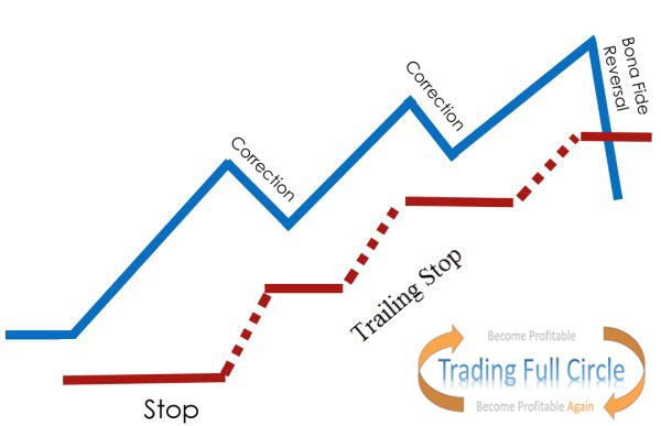 Pullback That Turns Into A Bona Fide Reversal