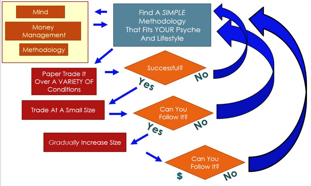 Learning To Trade Flow Chart