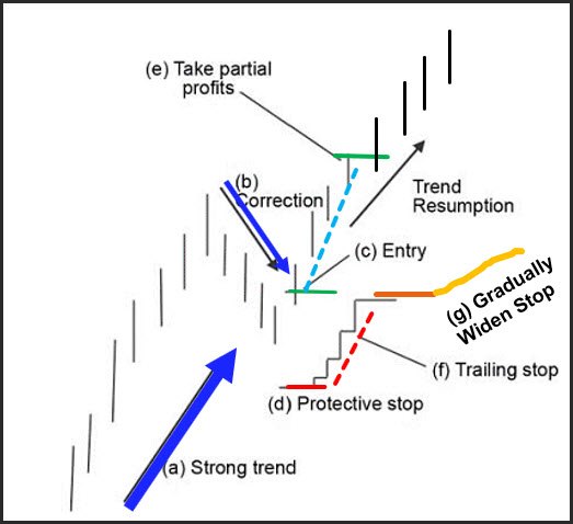 Dave Landry's Methodology In A Nutshell