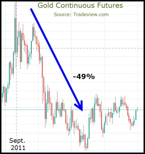 Continuous Gold Futures