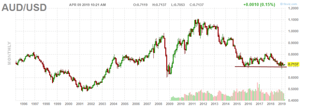 AUD/USD