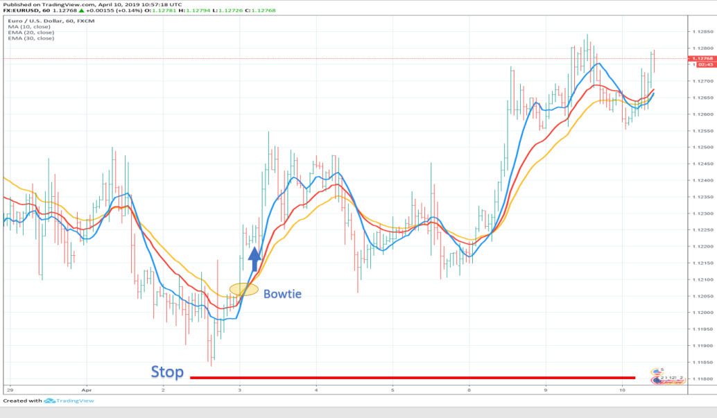 EUR/USD Chart