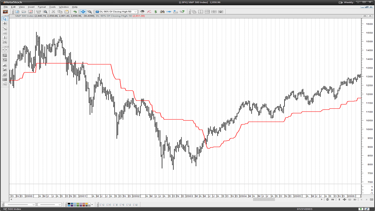 Dave Landry's 10% TFM Indicator