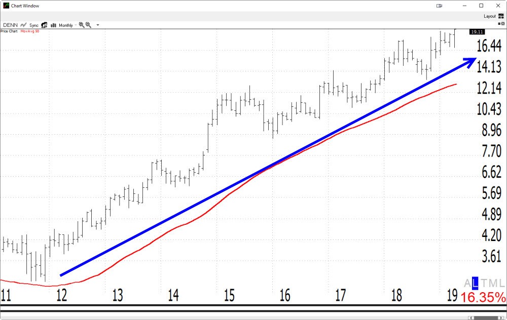 Stock: DENN