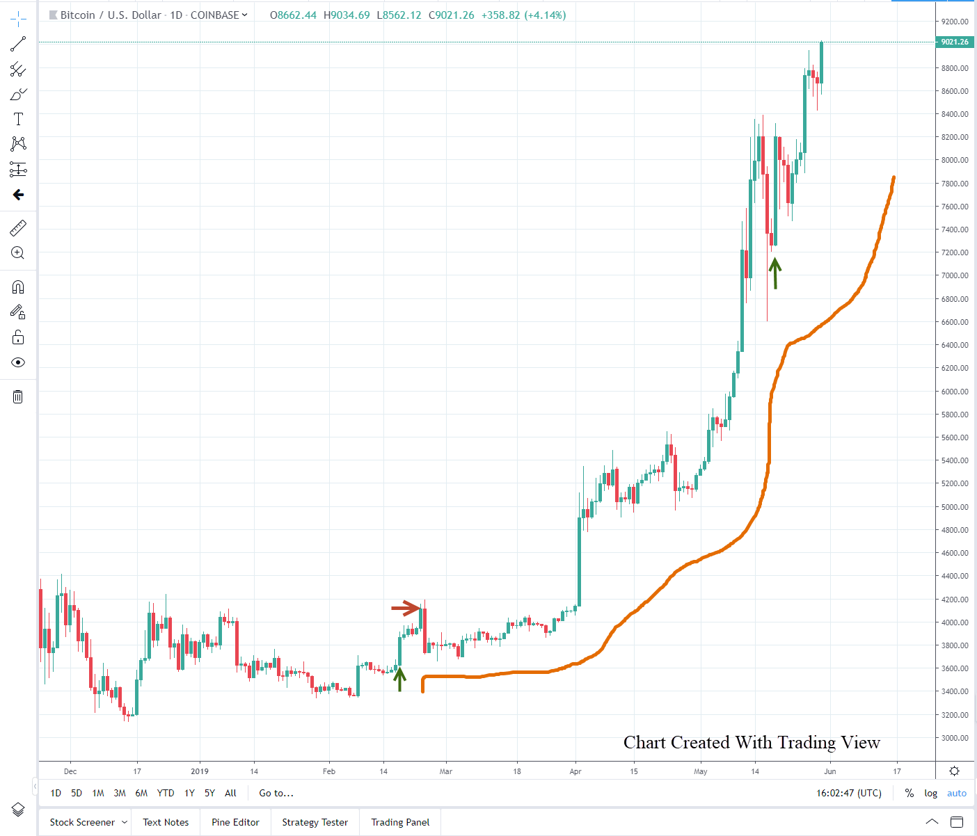 Dave Landry's Bitcoin Trades