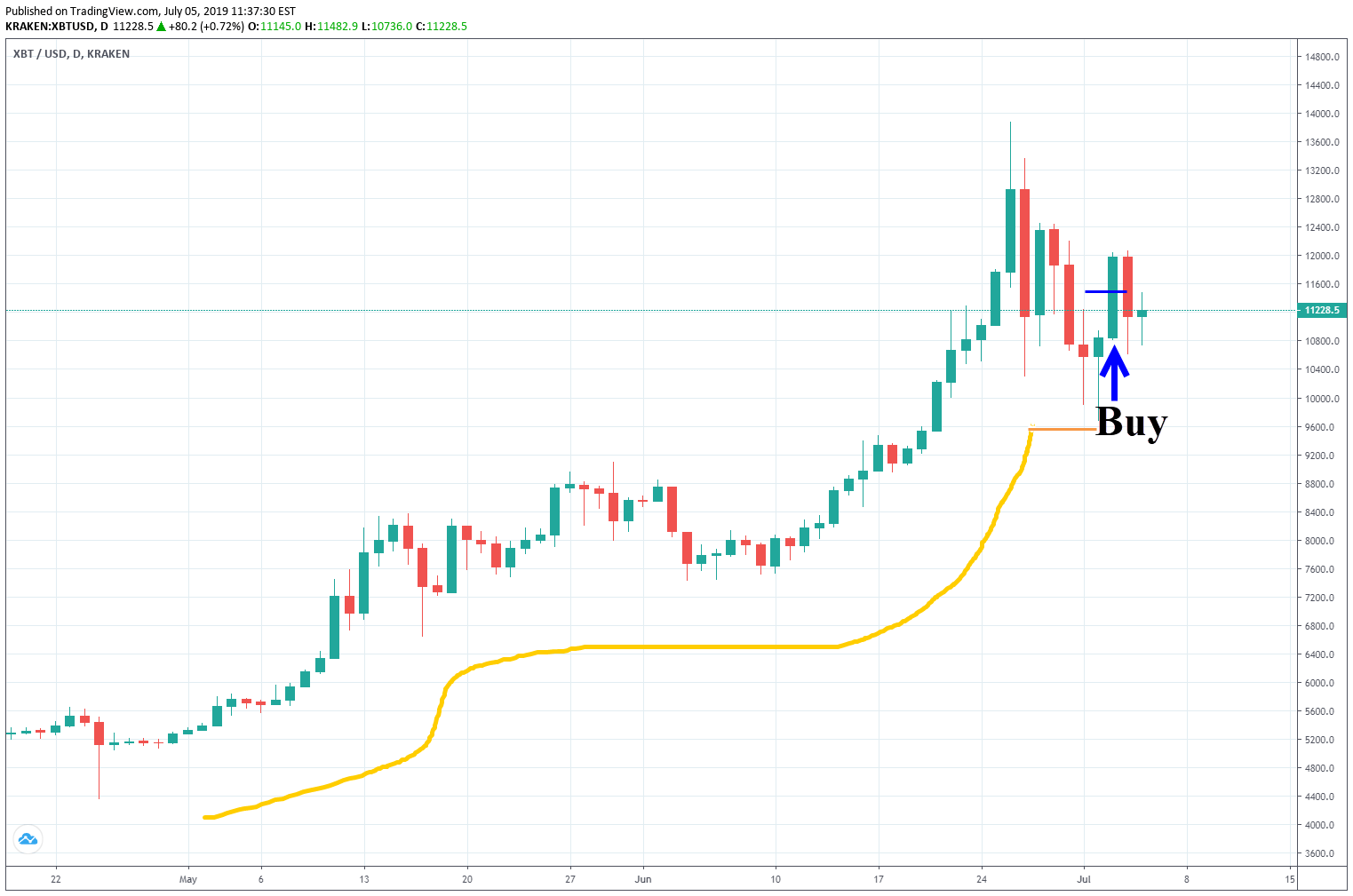 Dave Landry's Bitcoin Trading