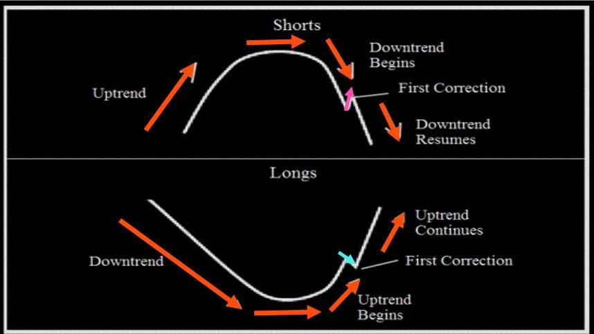 Trend Transitions