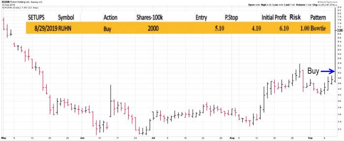 Dave Landry's Core Trading Service