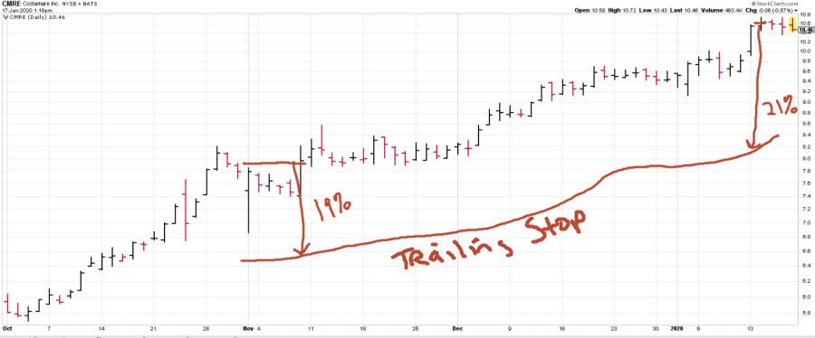 CMRE from Dave Landry's Trading Service/Portfolio