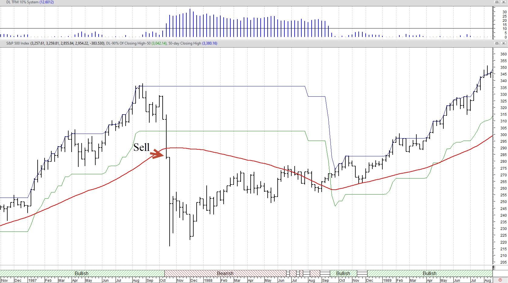 1987 S&P 500 10% TFM System