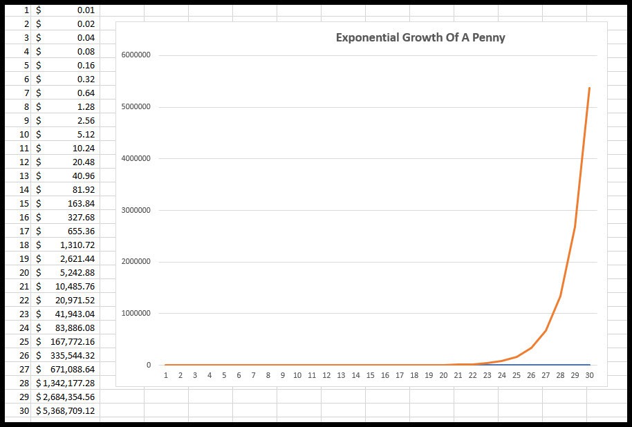 Exponential Growth Of A Penny
