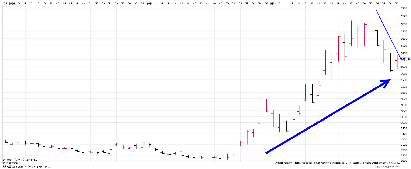 S&P 500 flipped