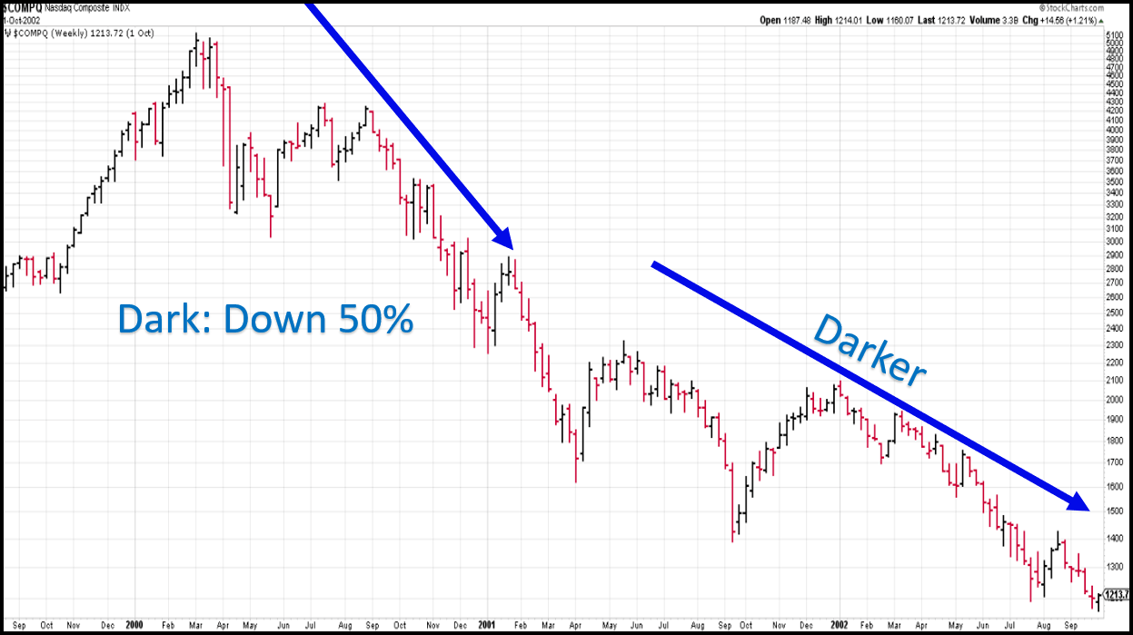 Nasdaq Bear Of 2000