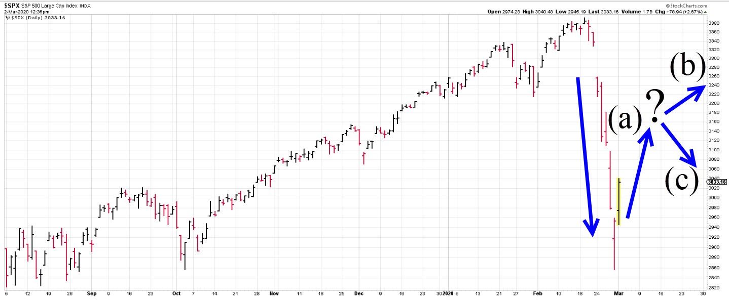 S&P 500 What's Next