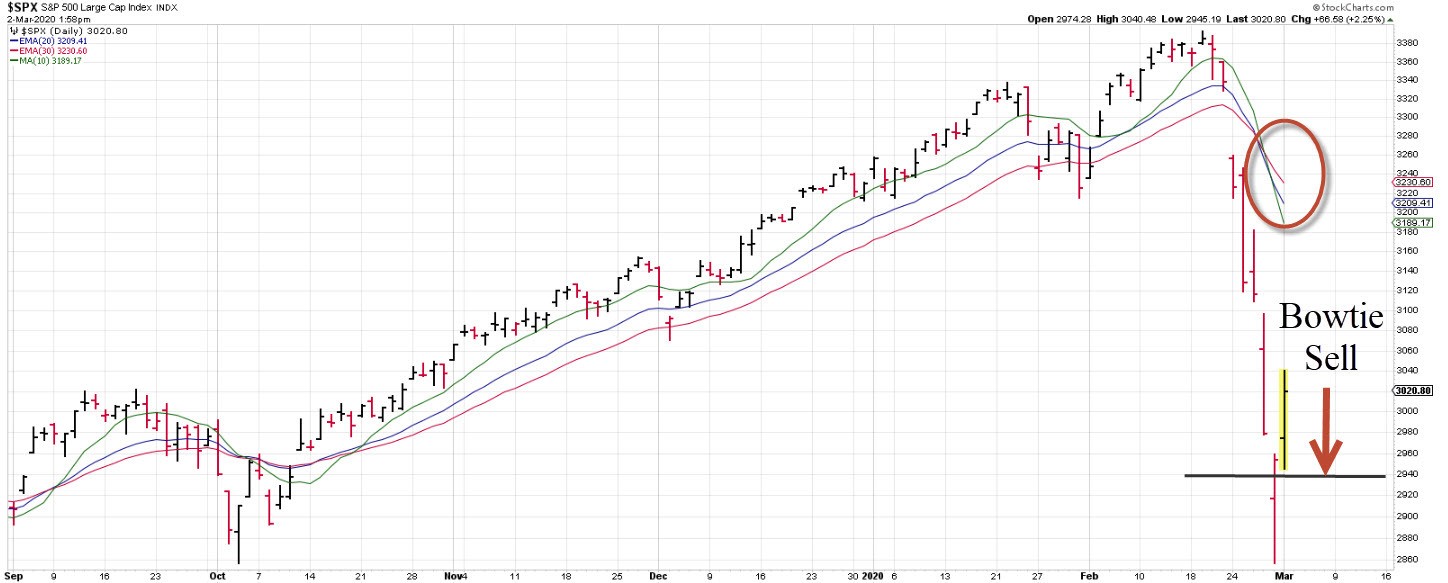 Dave Landry's Bowtie Sell Signal in S&P 500