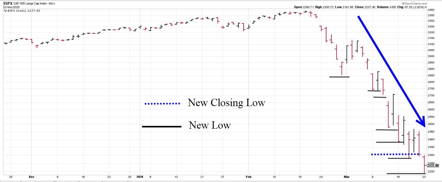 SPX New Lows
