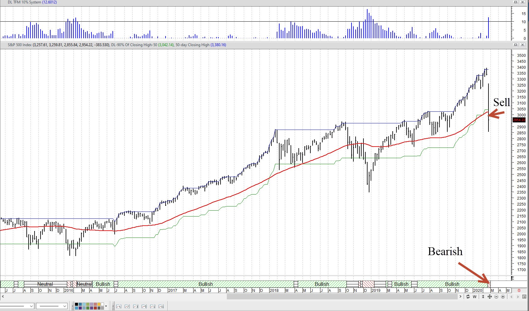 Dave Landry's 10% TFM Sell Signal