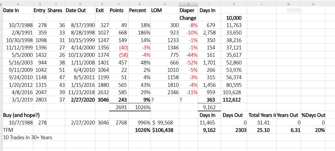 Dave Landry's 10% TFM System Results